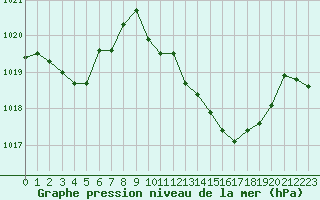 Courbe de la pression atmosphrique pour La Javie (04)