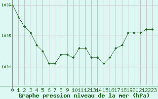 Courbe de la pression atmosphrique pour Deauville (14)