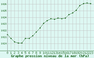 Courbe de la pression atmosphrique pour Baye (51)