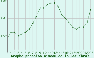 Courbe de la pression atmosphrique pour Leign-les-Bois (86)