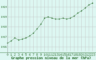 Courbe de la pression atmosphrique pour Hyres (83)