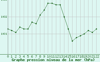 Courbe de la pression atmosphrique pour Marquise (62)