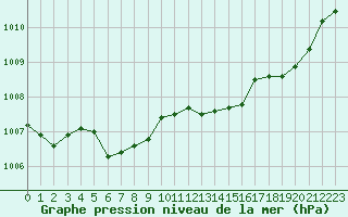 Courbe de la pression atmosphrique pour Ile du Levant (83)