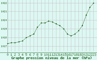 Courbe de la pression atmosphrique pour Muret (31)