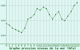 Courbe de la pression atmosphrique pour Brest (29)