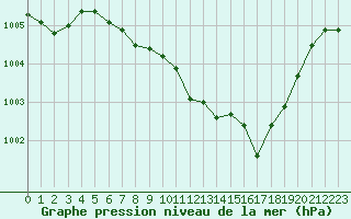 Courbe de la pression atmosphrique pour Chteaudun (28)