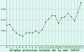 Courbe de la pression atmosphrique pour Lannion (22)