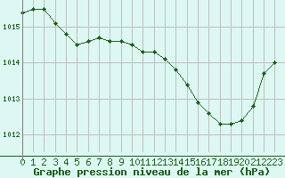 Courbe de la pression atmosphrique pour Dolembreux (Be)