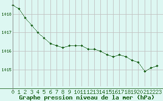 Courbe de la pression atmosphrique pour Pointe du Raz (29)