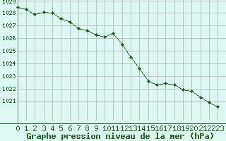 Courbe de la pression atmosphrique pour Leign-les-Bois (86)