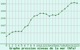 Courbe de la pression atmosphrique pour Alistro (2B)