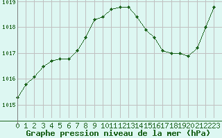 Courbe de la pression atmosphrique pour La Baeza (Esp)