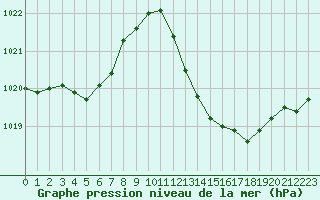 Courbe de la pression atmosphrique pour Ciudad Real (Esp)