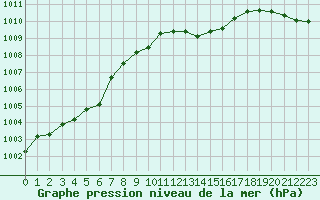 Courbe de la pression atmosphrique pour Gruissan (11)