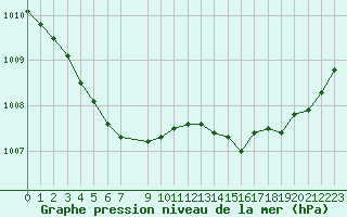 Courbe de la pression atmosphrique pour Coulommes-et-Marqueny (08)