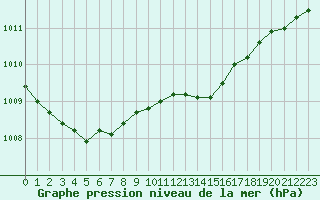 Courbe de la pression atmosphrique pour Brest (29)