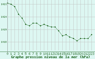 Courbe de la pression atmosphrique pour Saint-Georges-d