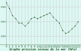 Courbe de la pression atmosphrique pour Boulogne (62)