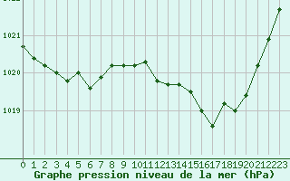 Courbe de la pression atmosphrique pour Bourges (18)