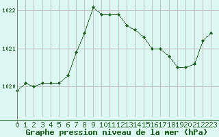 Courbe de la pression atmosphrique pour Isle-sur-la-Sorgue (84)