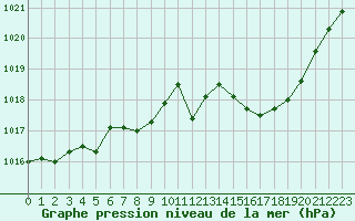 Courbe de la pression atmosphrique pour Verngues - Hameau de Cazan (13)