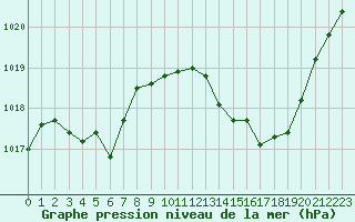 Courbe de la pression atmosphrique pour Ste (34)