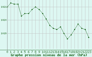 Courbe de la pression atmosphrique pour Mandailles-Saint-Julien (15)