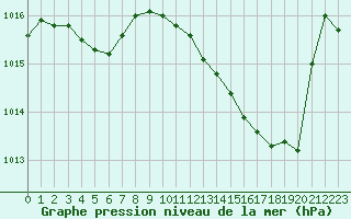 Courbe de la pression atmosphrique pour Luc-sur-Orbieu (11)