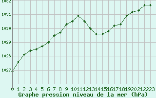 Courbe de la pression atmosphrique pour Metz-Nancy-Lorraine (57)
