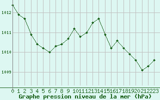 Courbe de la pression atmosphrique pour Agen (47)
