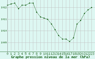 Courbe de la pression atmosphrique pour Le Luc - Cannet des Maures (83)