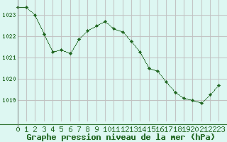 Courbe de la pression atmosphrique pour Cap Pertusato (2A)