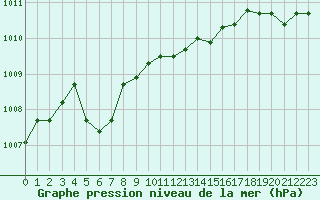 Courbe de la pression atmosphrique pour Saint-Jean-de-Liversay (17)