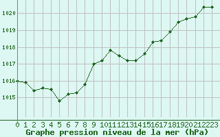 Courbe de la pression atmosphrique pour Als (30)