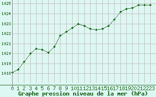 Courbe de la pression atmosphrique pour Figari (2A)