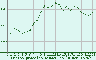 Courbe de la pression atmosphrique pour Brest (29)