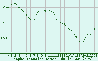 Courbe de la pression atmosphrique pour Trgueux (22)