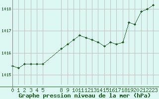 Courbe de la pression atmosphrique pour Variscourt (02)