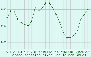 Courbe de la pression atmosphrique pour Calvi (2B)