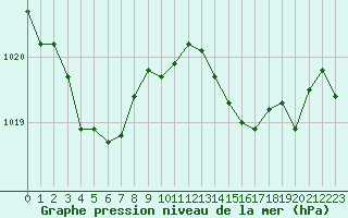 Courbe de la pression atmosphrique pour Trgueux (22)