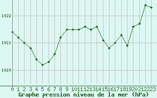 Courbe de la pression atmosphrique pour Auch (32)