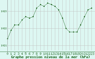 Courbe de la pression atmosphrique pour Herhet (Be)