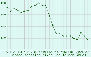 Courbe de la pression atmosphrique pour Grasque (13)