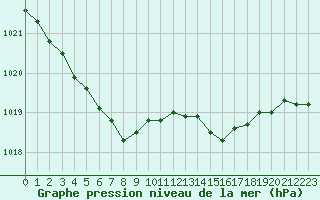 Courbe de la pression atmosphrique pour Jarnages (23)