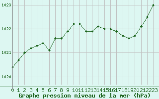 Courbe de la pression atmosphrique pour Kernascleden (56)