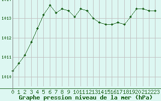 Courbe de la pression atmosphrique pour Saint-Julien-en-Quint (26)