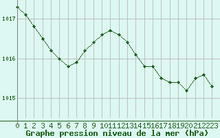 Courbe de la pression atmosphrique pour Saint-Philbert-sur-Risle (27)