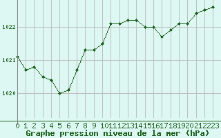 Courbe de la pression atmosphrique pour Forceville (80)