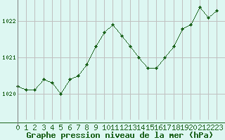 Courbe de la pression atmosphrique pour Saclas (91)