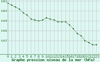 Courbe de la pression atmosphrique pour Brignogan (29)